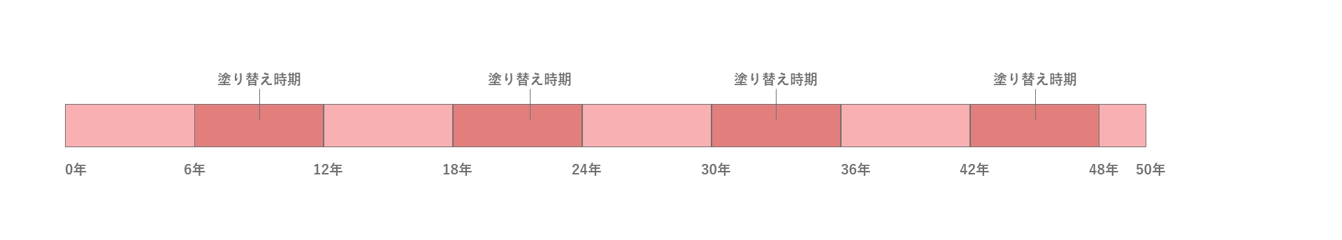 ウレタン塗料の外壁塗り替え時期