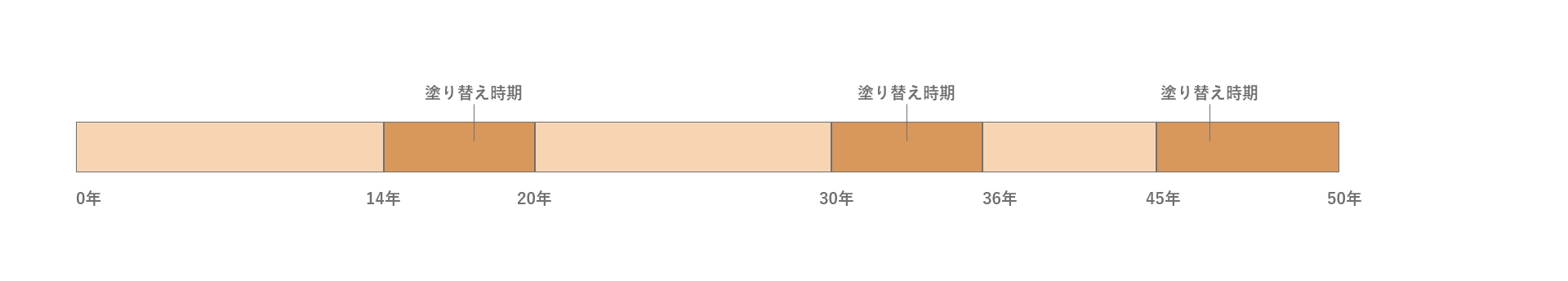 シリコン塗料の外壁塗り替え時期