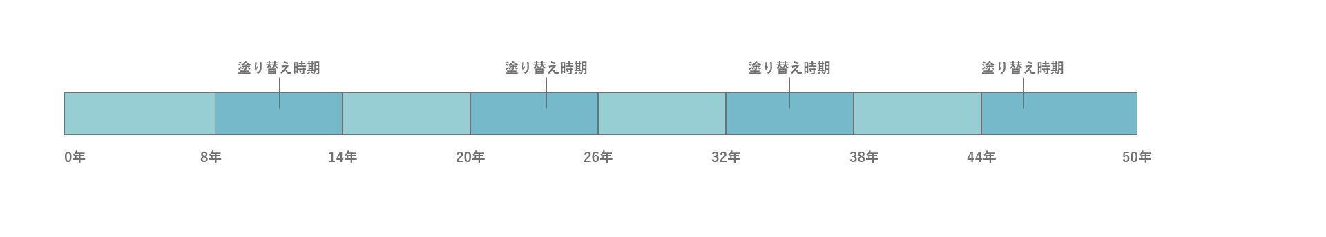 フッ素系塗料の外壁塗り替え時期