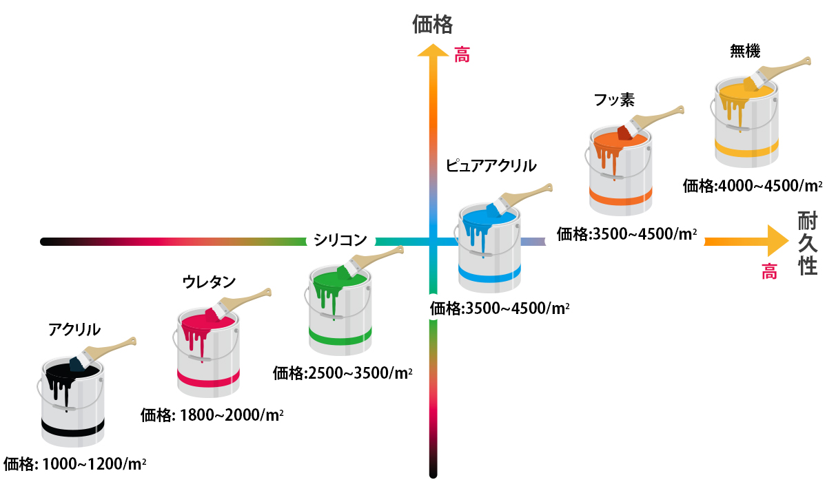 塗料のグレードグラフ